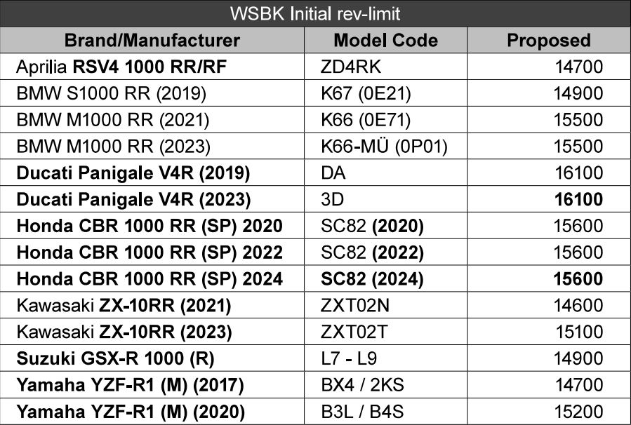 Rev limits WorldSBK
