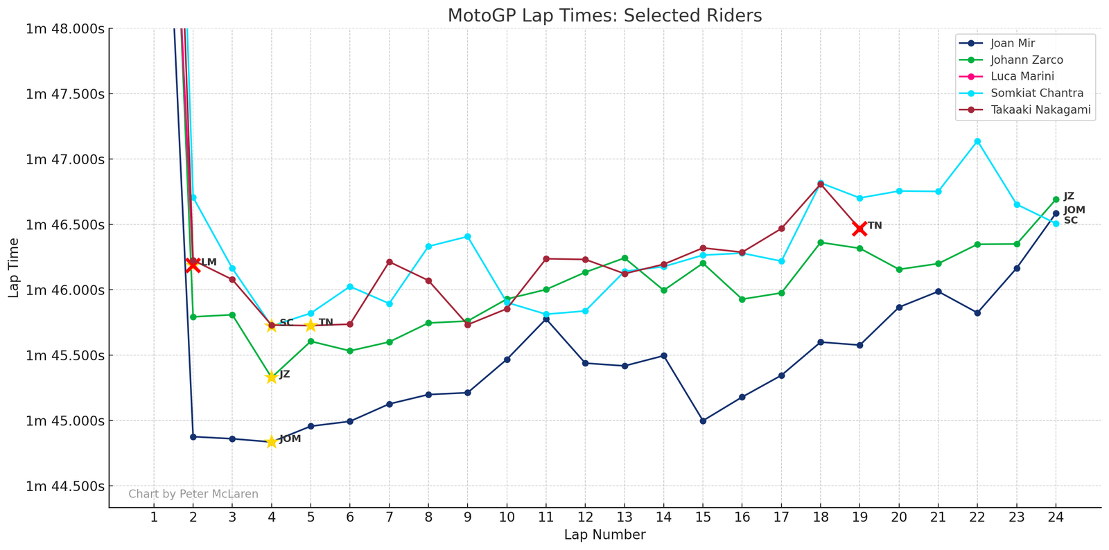 2025 Japanese MotoGP lap times: Honda riders