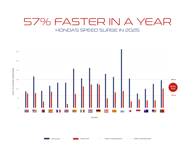 HRC chart showing time gap to top Honda rider in GPs: 2024 vs 2025