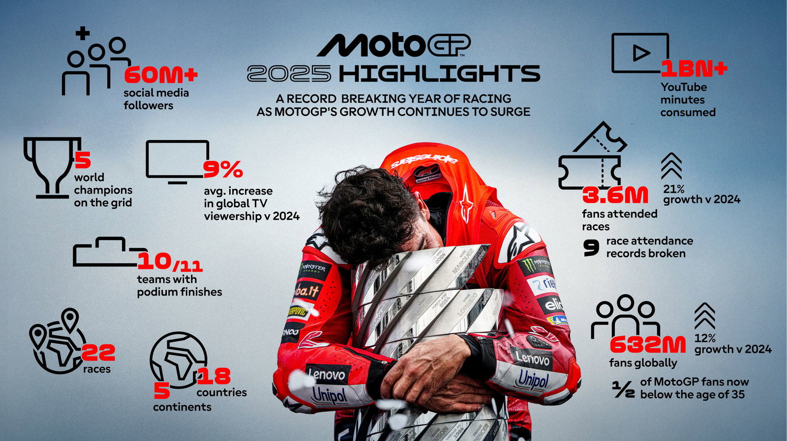 MotoGP 2025 stats (Dorna).