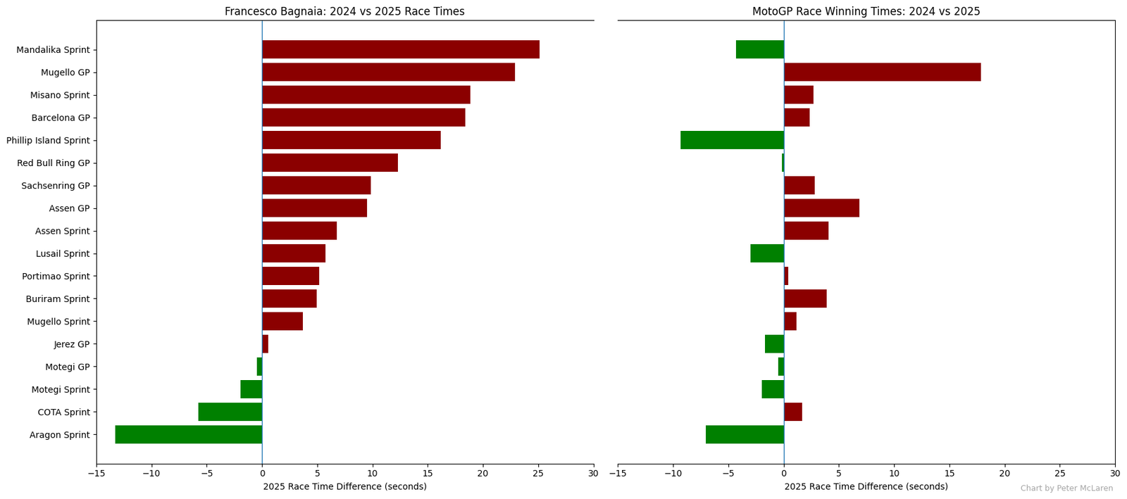 Francesco Bagnaia's race times at the same events: 2024 vs 2025