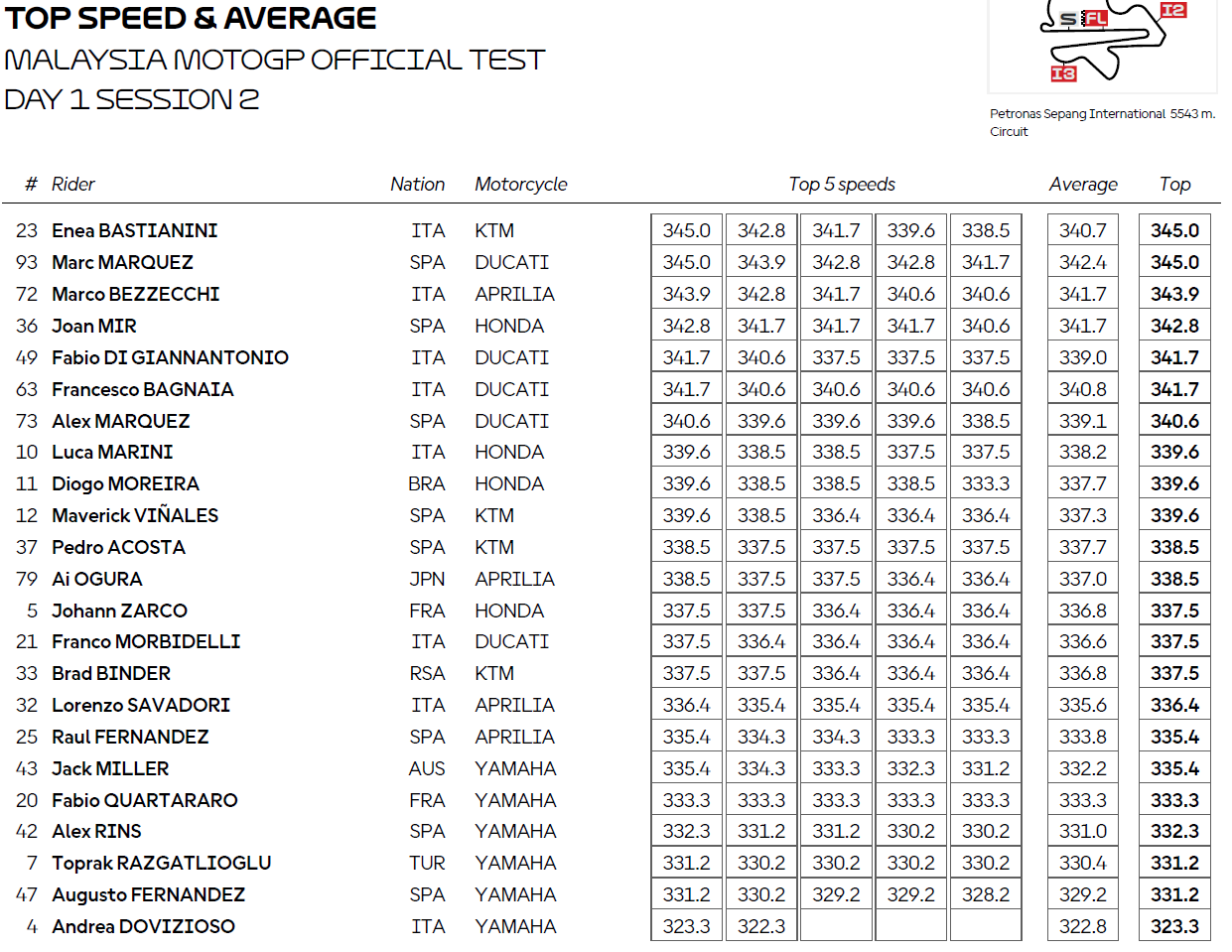 Sepang MotoGP Test: Official Day 1 top speeds
