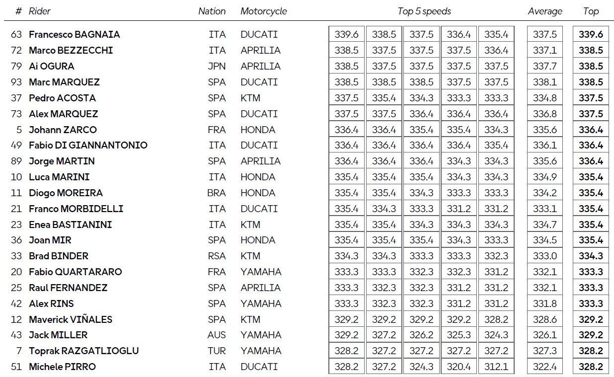 Top speeds, 11am Buriram test (MotoGP.com).