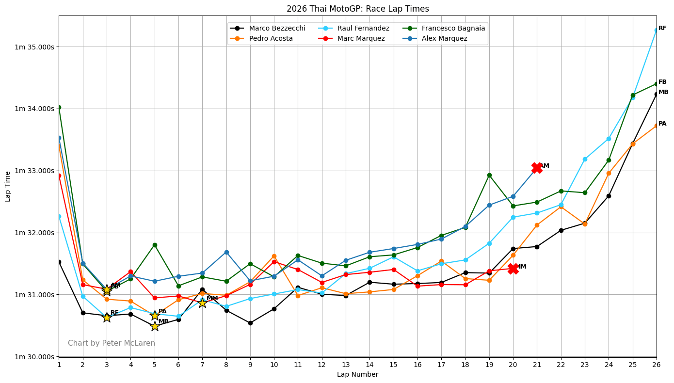 2026 Thai MotoGP: Race Lap Times