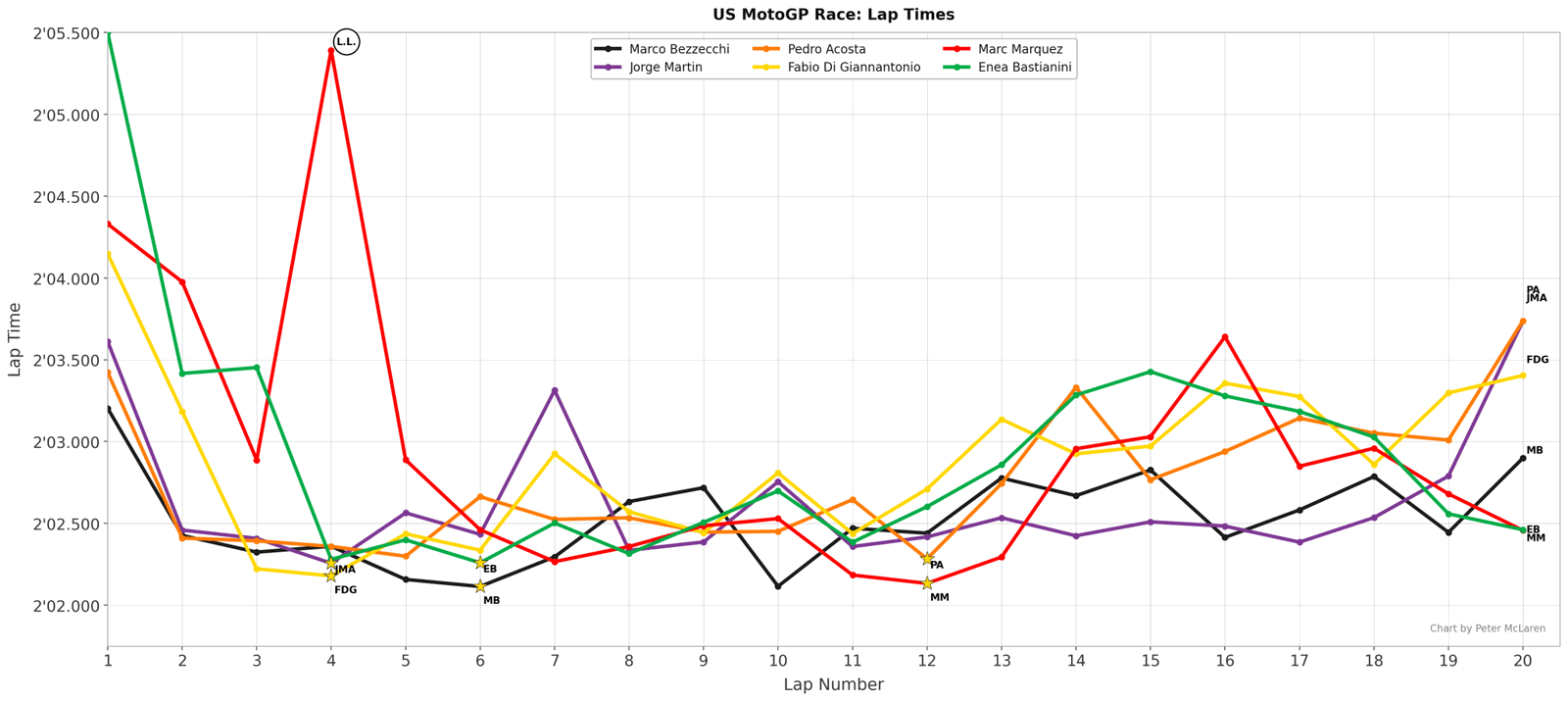 US MotoGP lap times: The top 6 rides.