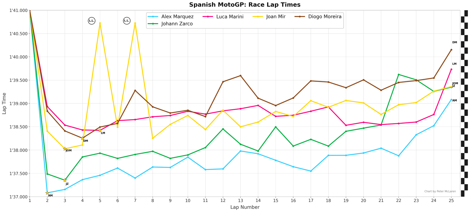 Spanish MotoGP Race lap times: Hondas and winner Alex Marquez.