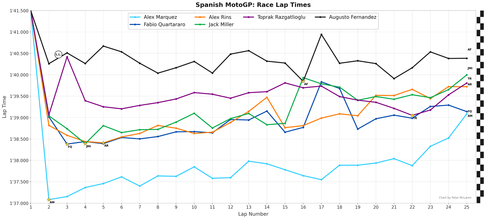Spanish MotoGP Race Times: Yamahas plus winner Alex Marquez.