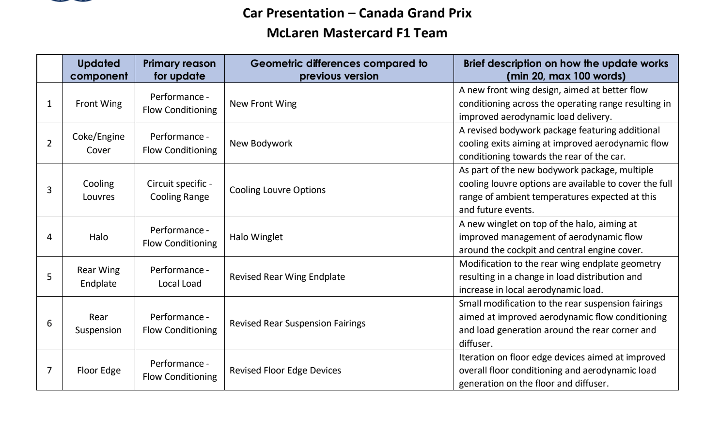 McLaren's upgrades for Canada