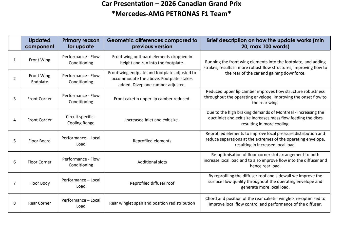 Mercedes' upgrades for Canada