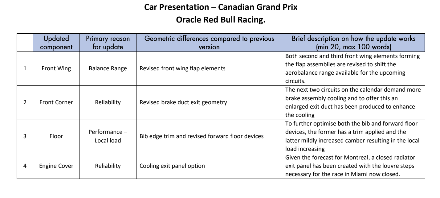 Red Bull's upgrades for Canada
