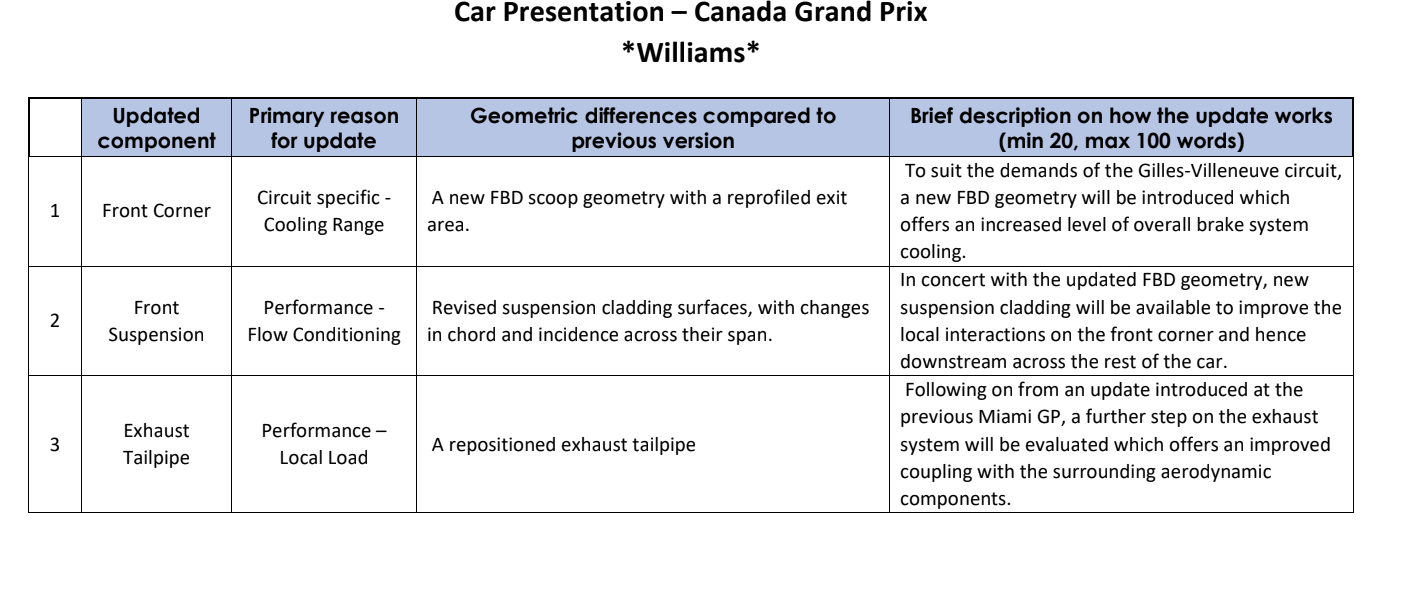 Williams' upgrades for Canada 