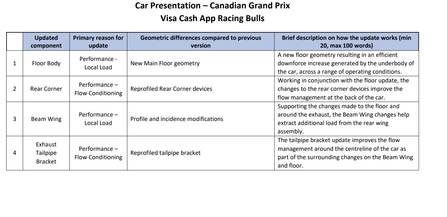 Racing Bulls' upgrades for Canada