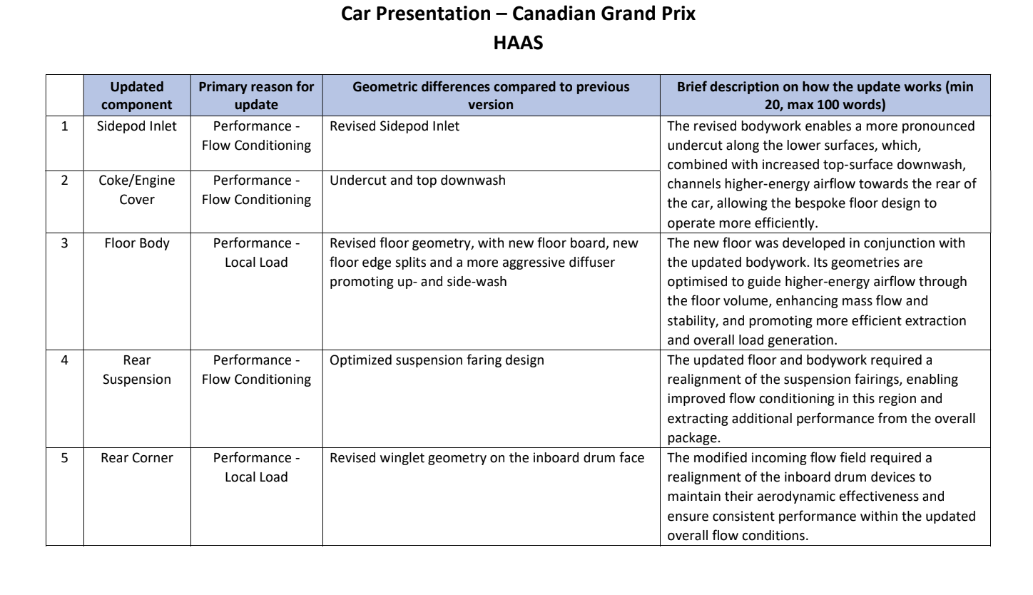 Haas's upgrades for Canada