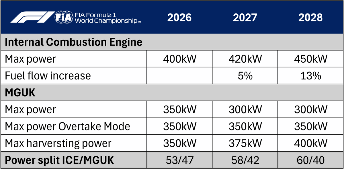 FIA announces 60/40 F1 engine power split pushed back to 2028 | Crash.net