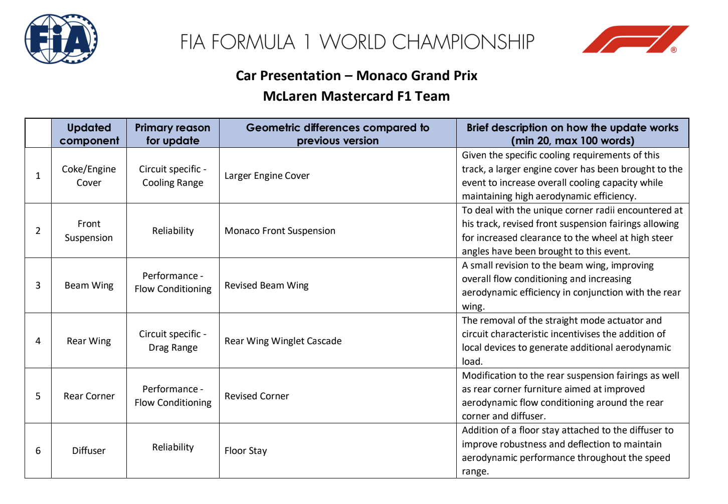 McLaren's upgrade list for Monaco Grand Prix 