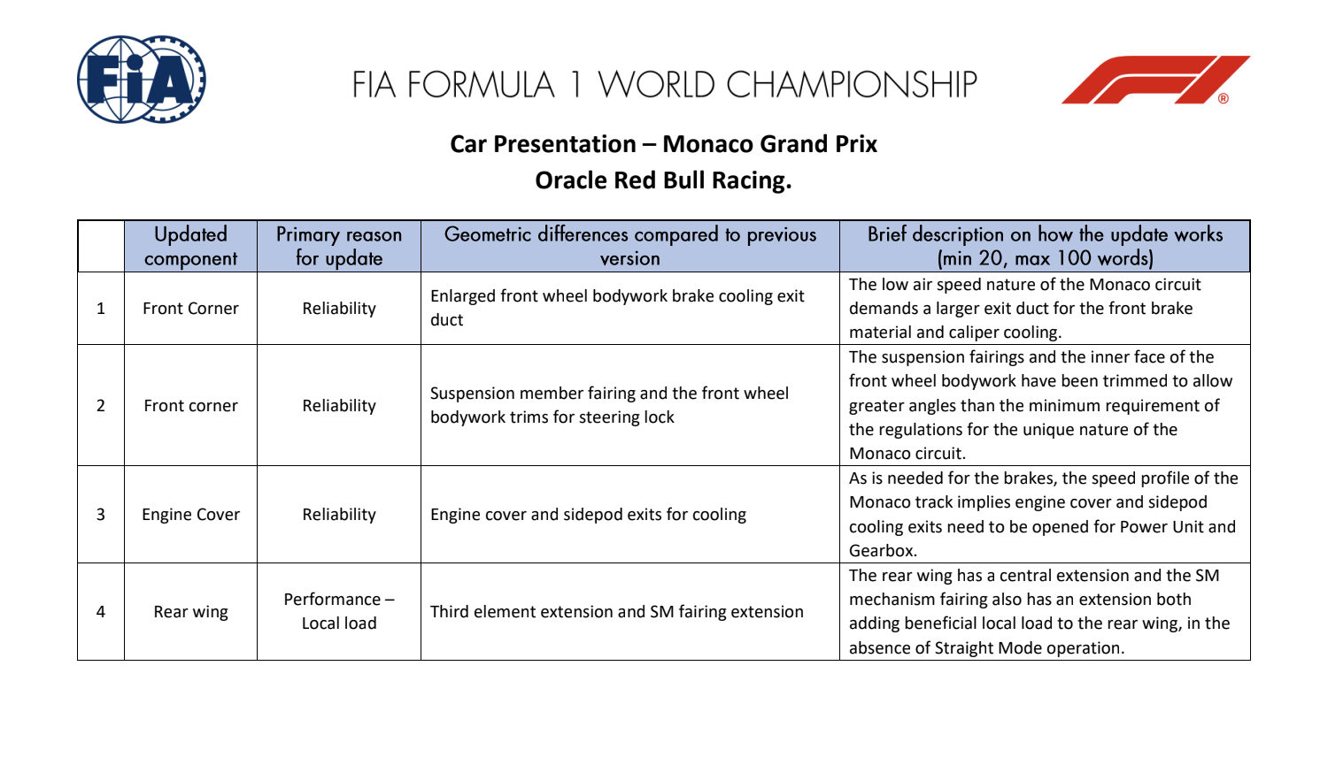 Red Bull's upgrade list for the Monaco Grand Prix 