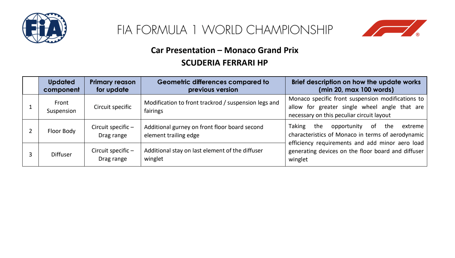 Ferrari's upgrade list for the Monaco Grand Prix 
