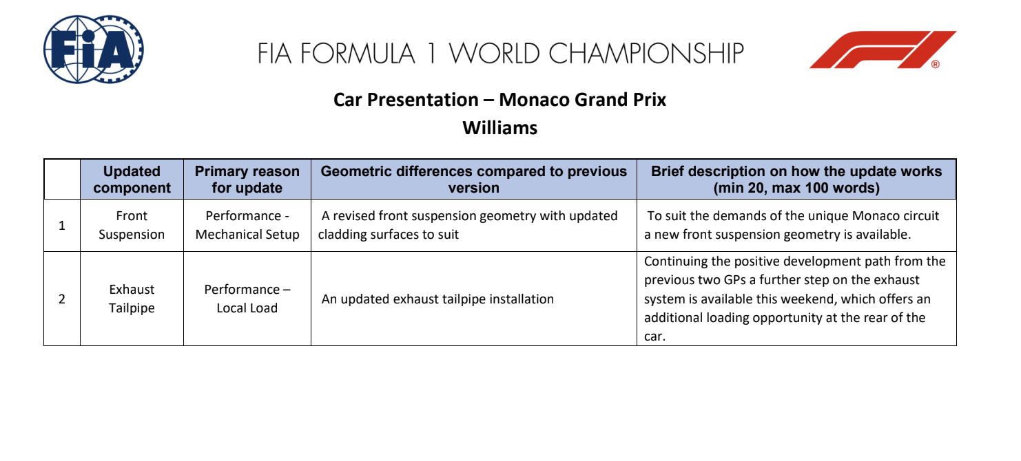 Williams' upgrade list for the Monaco Grand Prix 
