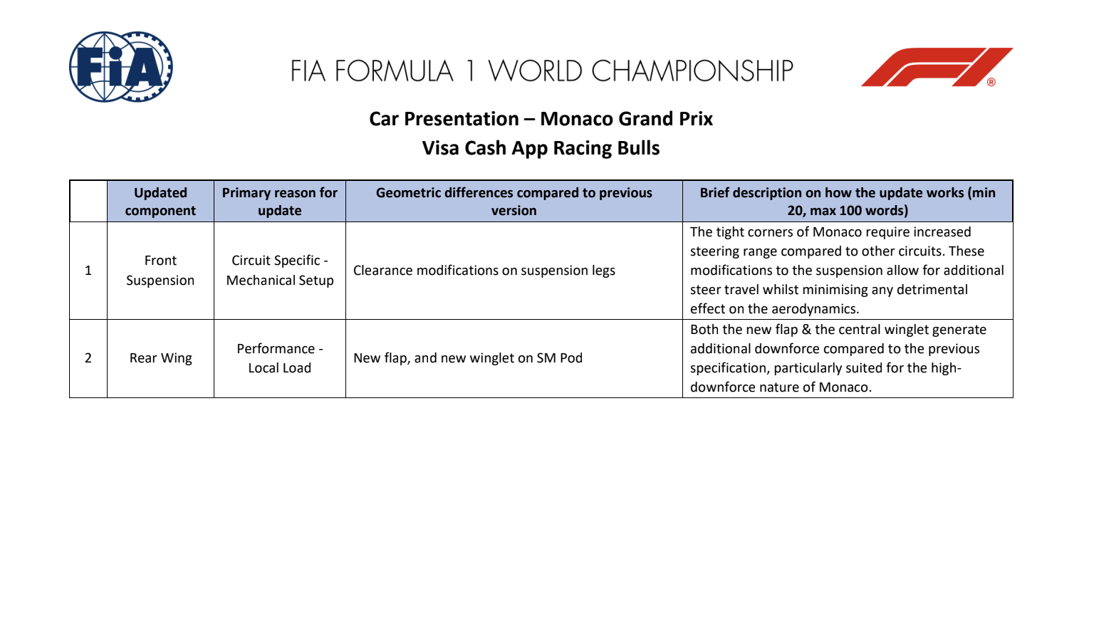Racing Bulls' upgrade list for the Monaco Grand Prix 