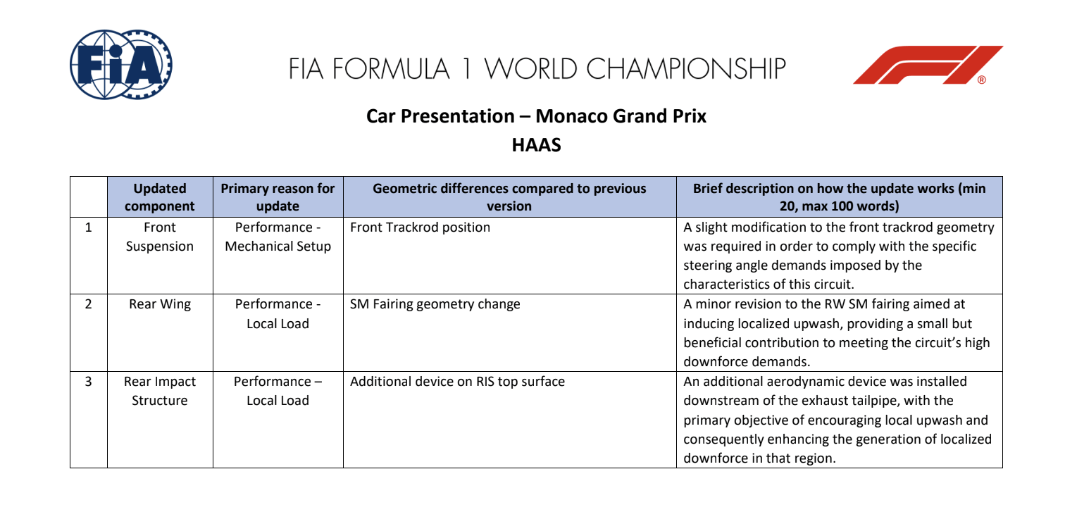 Haas's upgrade list for the Monaco Grand Prix 
