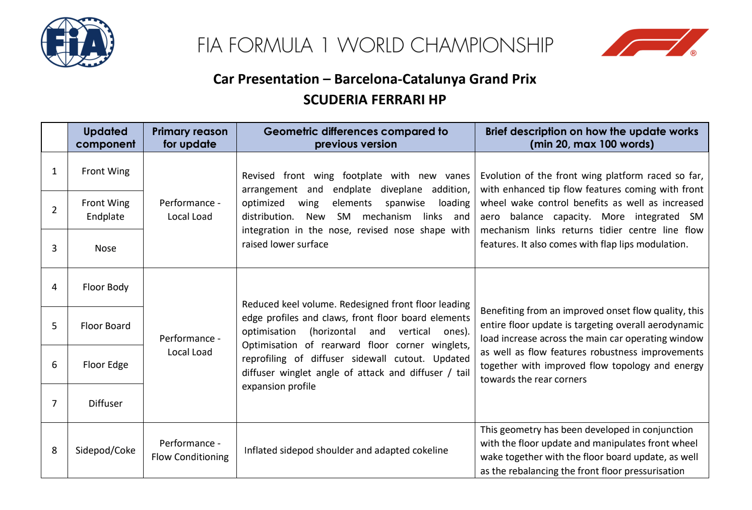 Ferrari's upgrades at the Barcelona-Catalunya Grand Prix