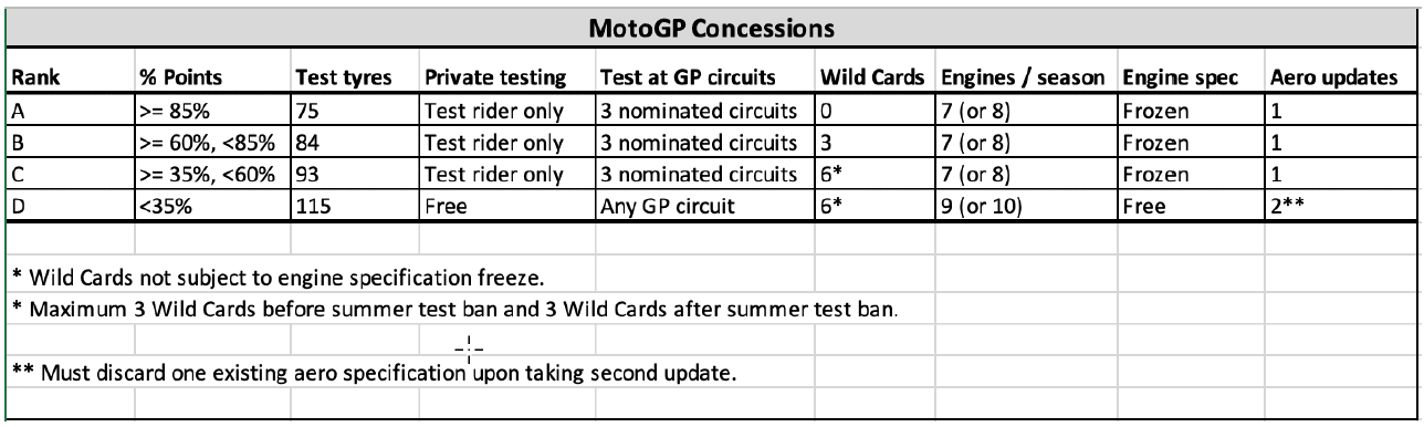 MotoGP Concession table (Source: FIM Grand Prix World Championship Regulations)