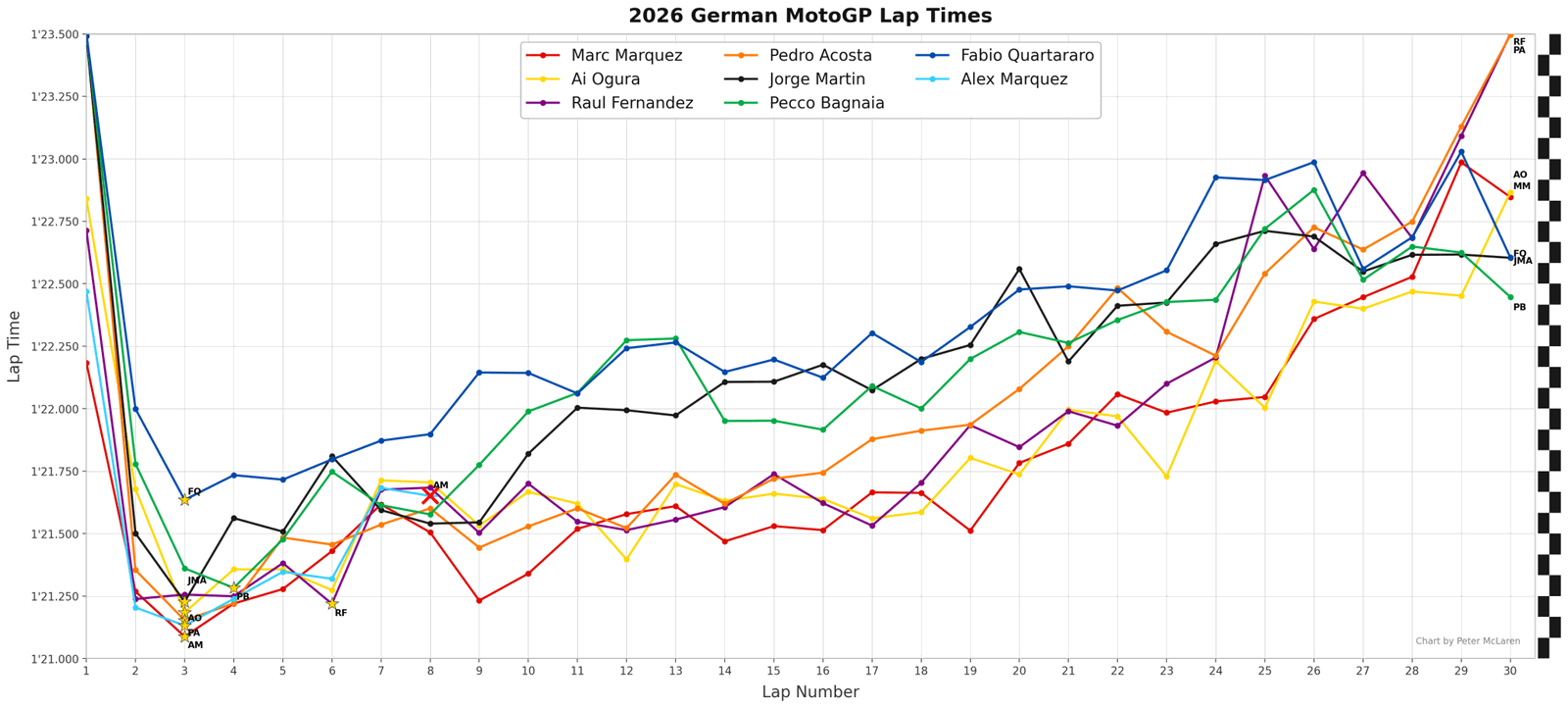 2026 German MotoGP race lap times.