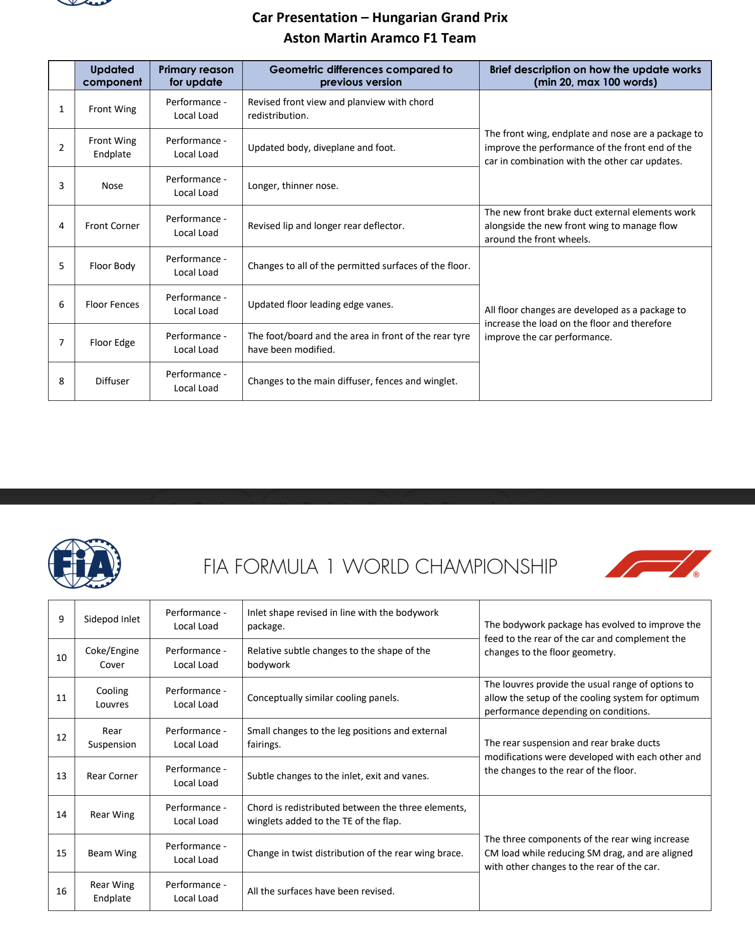 Aston Martin's Hungarian GP upgrade in full
