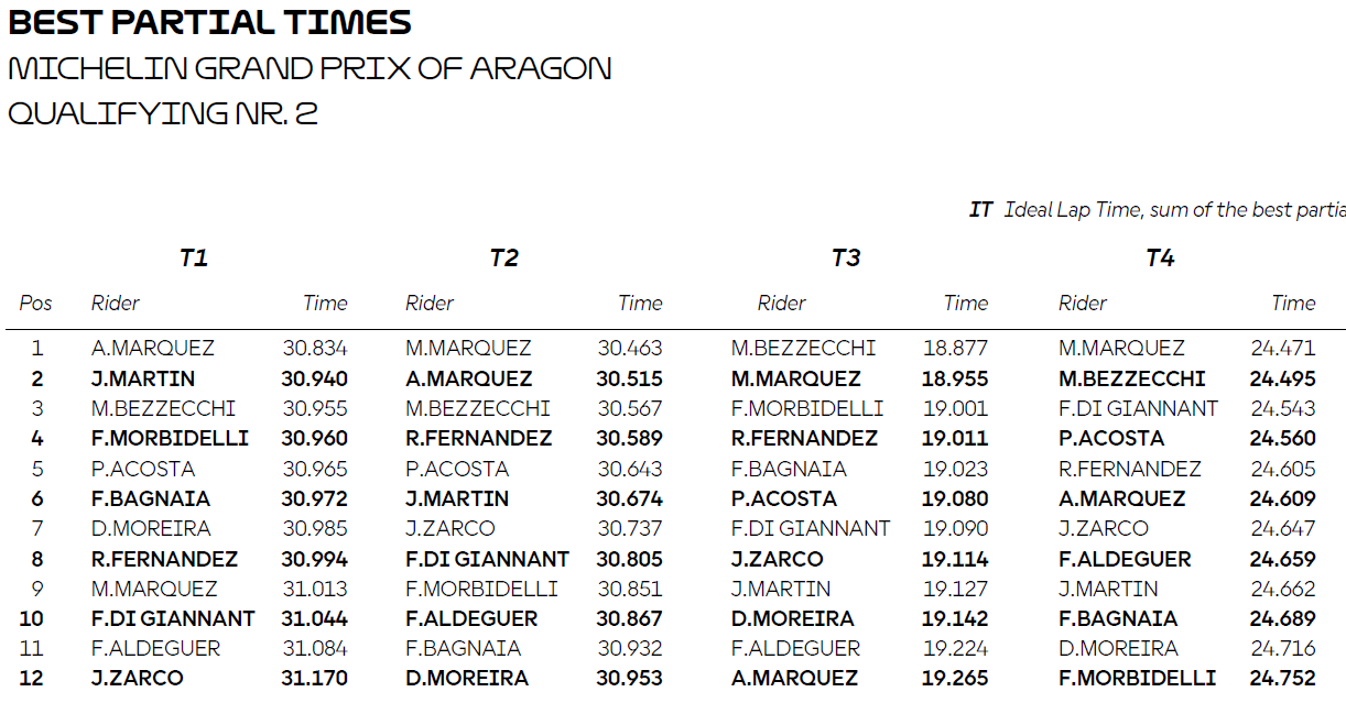 Sector Times, Qualifying, 2026 Aragon MotoGP.