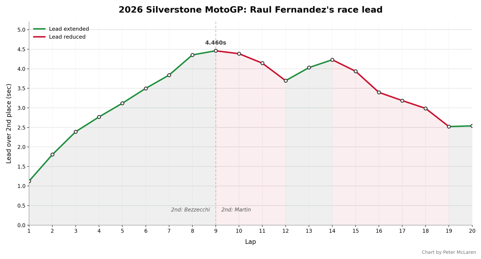 Raul Fernandez's race lead per lap at the 2026 Silverstone MotoGP.