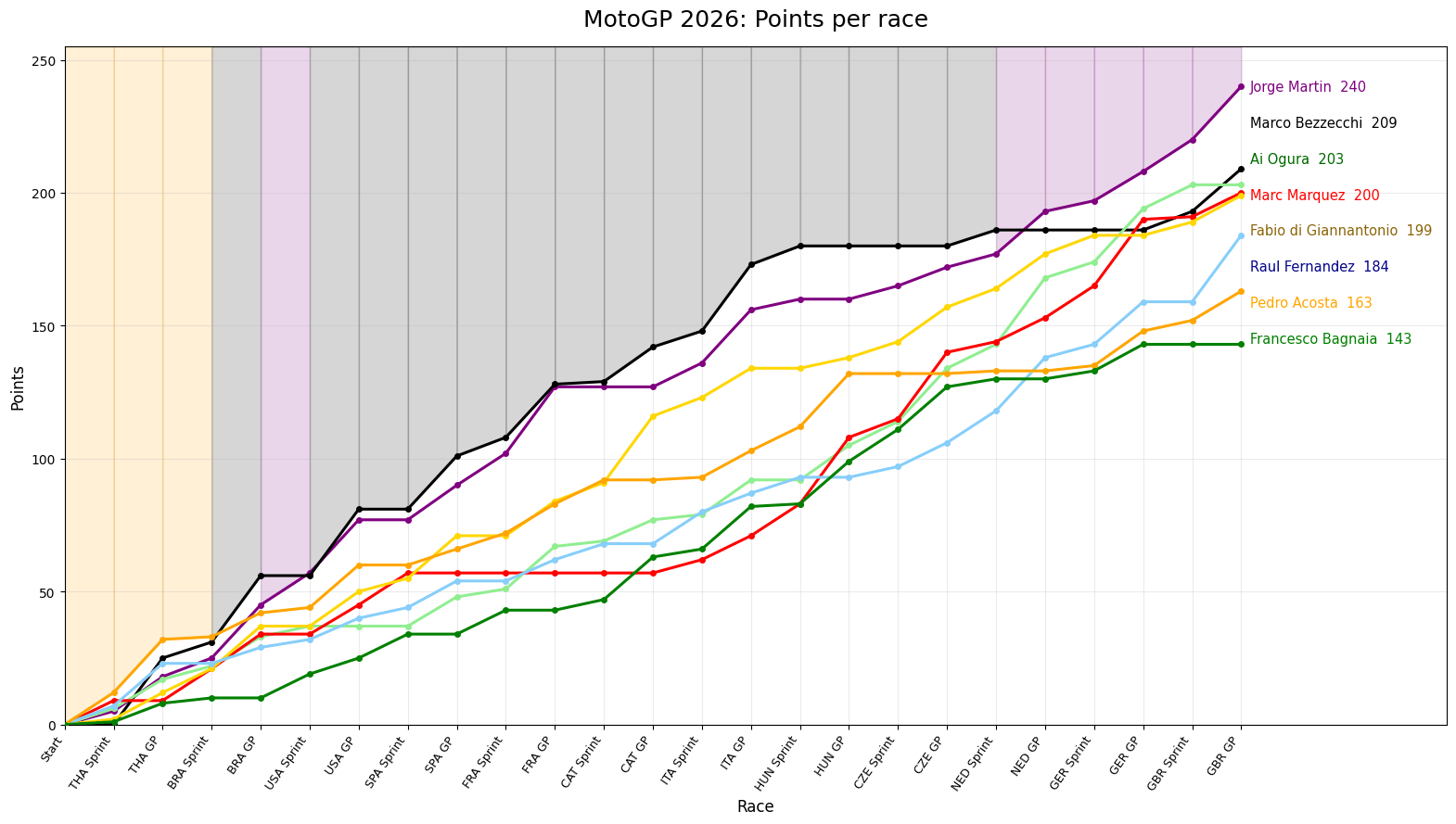 MotoGP riders standings, top 8: Points per race after Silverstone.