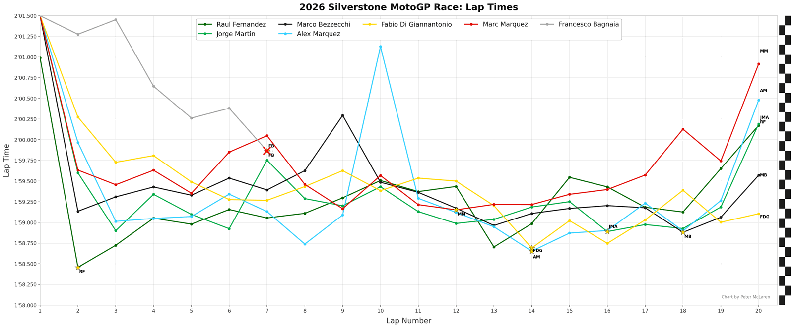 Silverstone MotoGP race lap times: Podium plus leading Ducati riders.