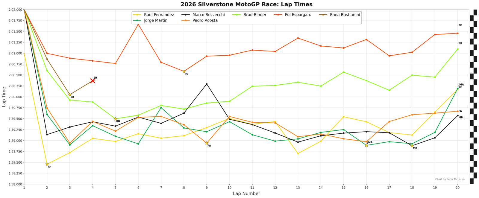 Silverstone MotoGP Race lap times: Podium plus KTM riders.