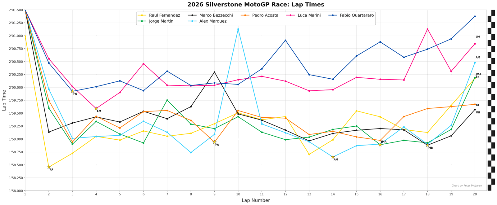 Silverstone MotoGP lap times: Aprilia top 3, plus fastest Ducati, KTM, Honda and Yamaha rider.
