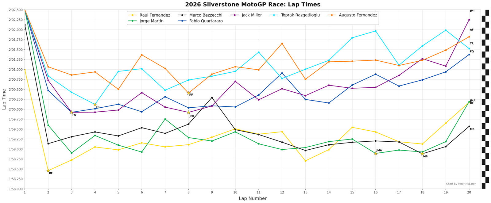 Silverstone MotoGP Race Lap times: Top 3 plus Yamaha riders.