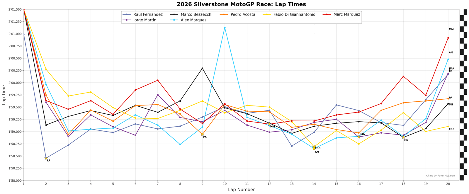 Silverstone MotoGP race lap times: Top seven riders.