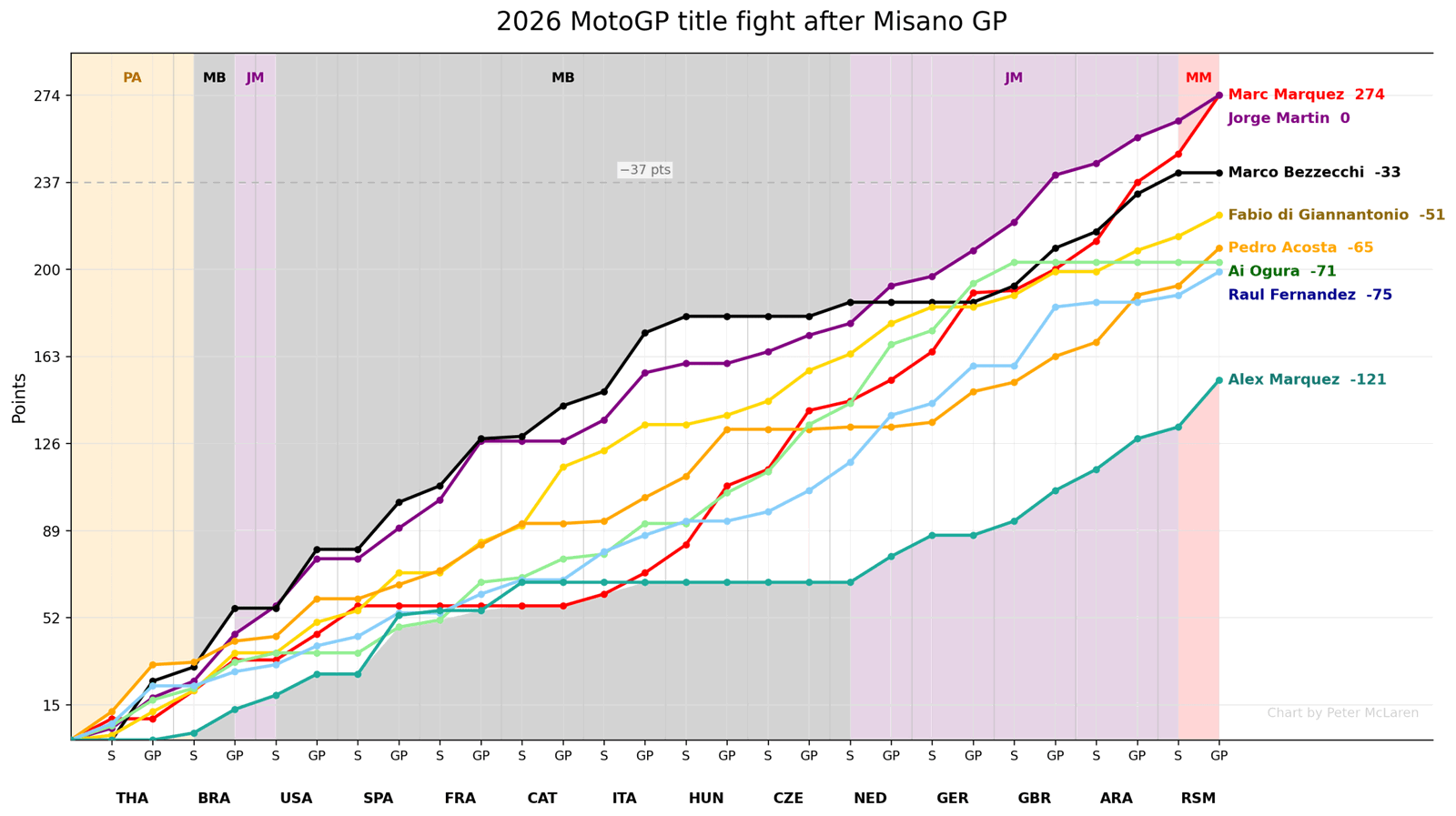 2026 MotoGP title fight after Misano GP (top 8 riders).