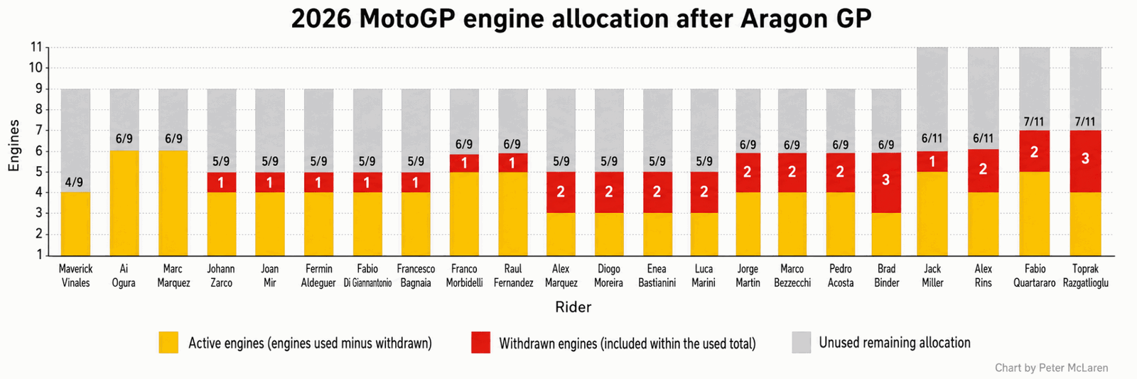 MotoGP engine use after Aragon MotoGP.