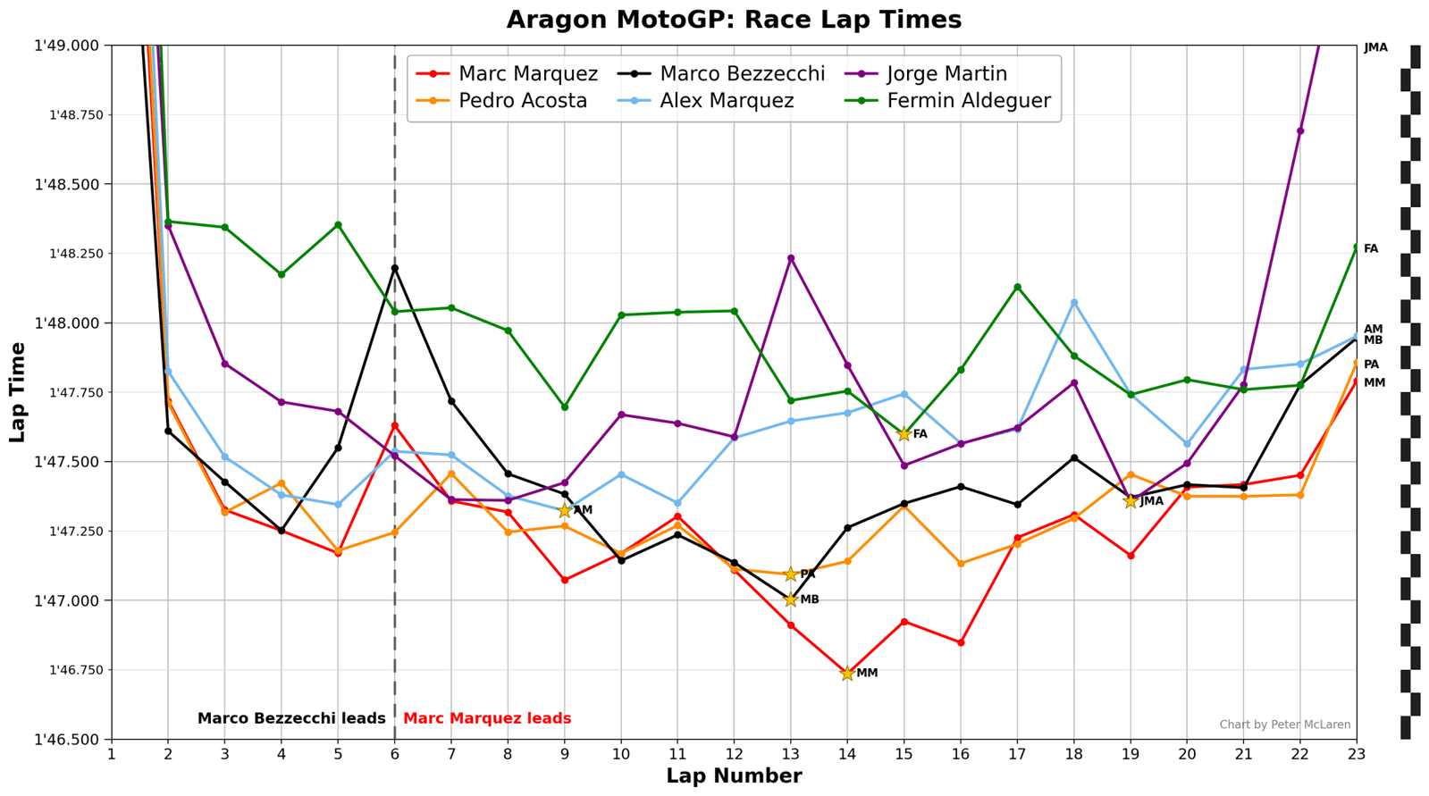 Aragon MotoGP Race Lap Times: Top six riders.
