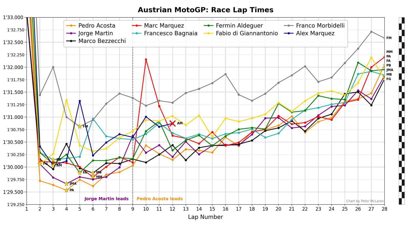 Austrian MotoGP Race Lap Times: Podium plus Ducati riders.