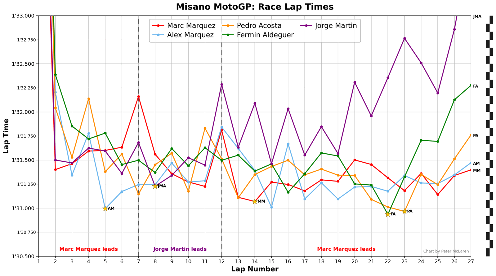 Misano MotoGP Race Lap Times: Top 5 riders.