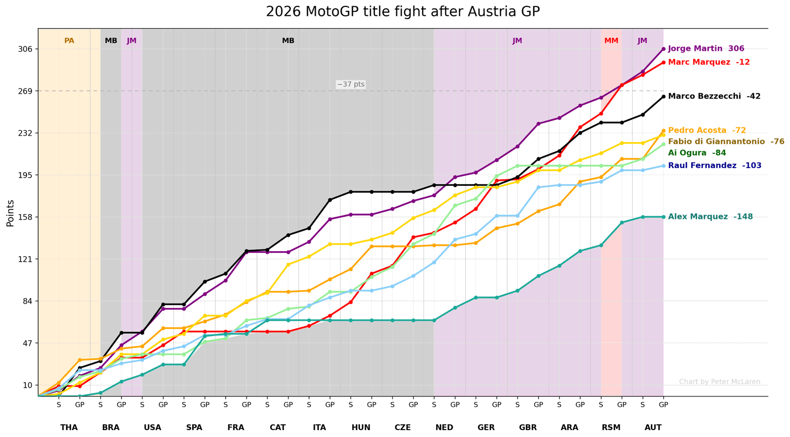 MotoGP title chase after Austrian Grand Prix: Points per race (top 8 riders).
