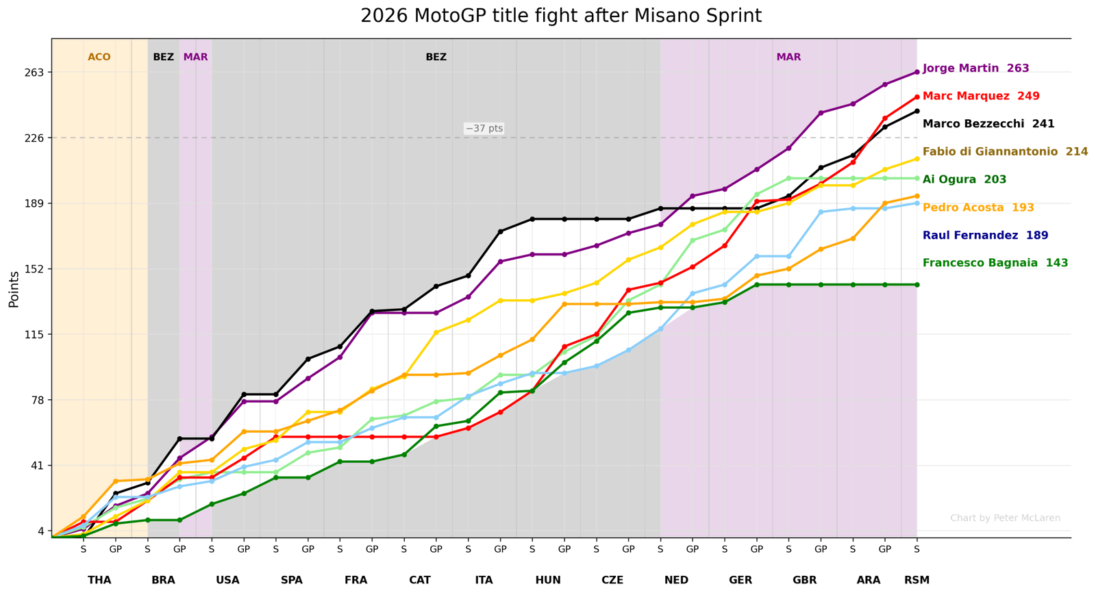2026 MotoGP points after the Misano Sprint.