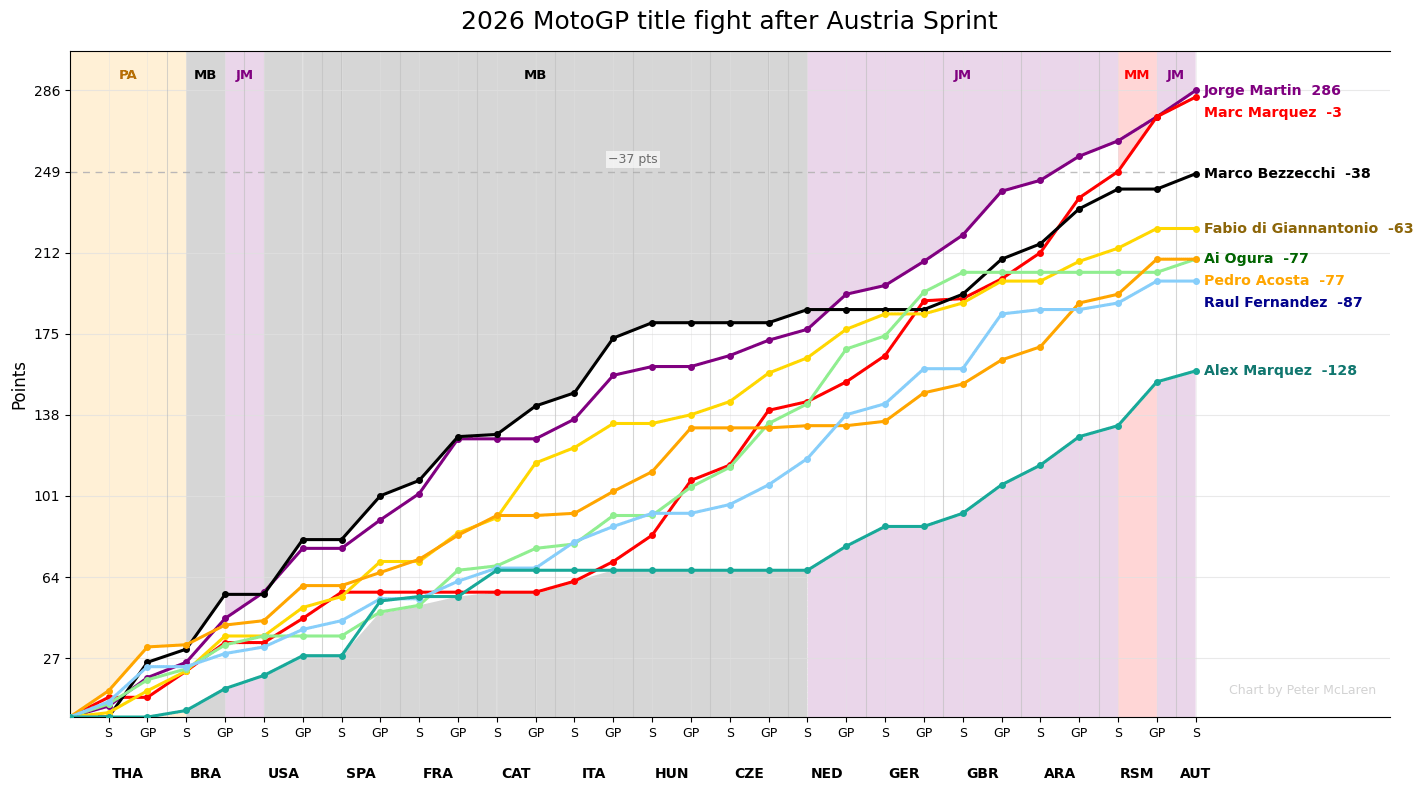 MotoGP title chase after Austria Sprint: Points per race (top 8 riders).