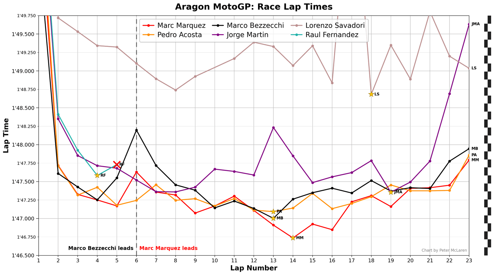 Aragon MotoGP Race Lap Times: Podium plus other Aprilias.