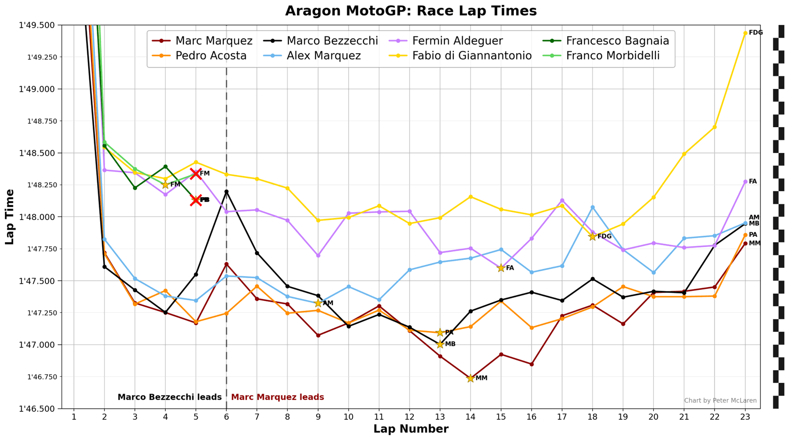 Aragon MotoGP Race Lap Times: Podium plus other Ducatis.