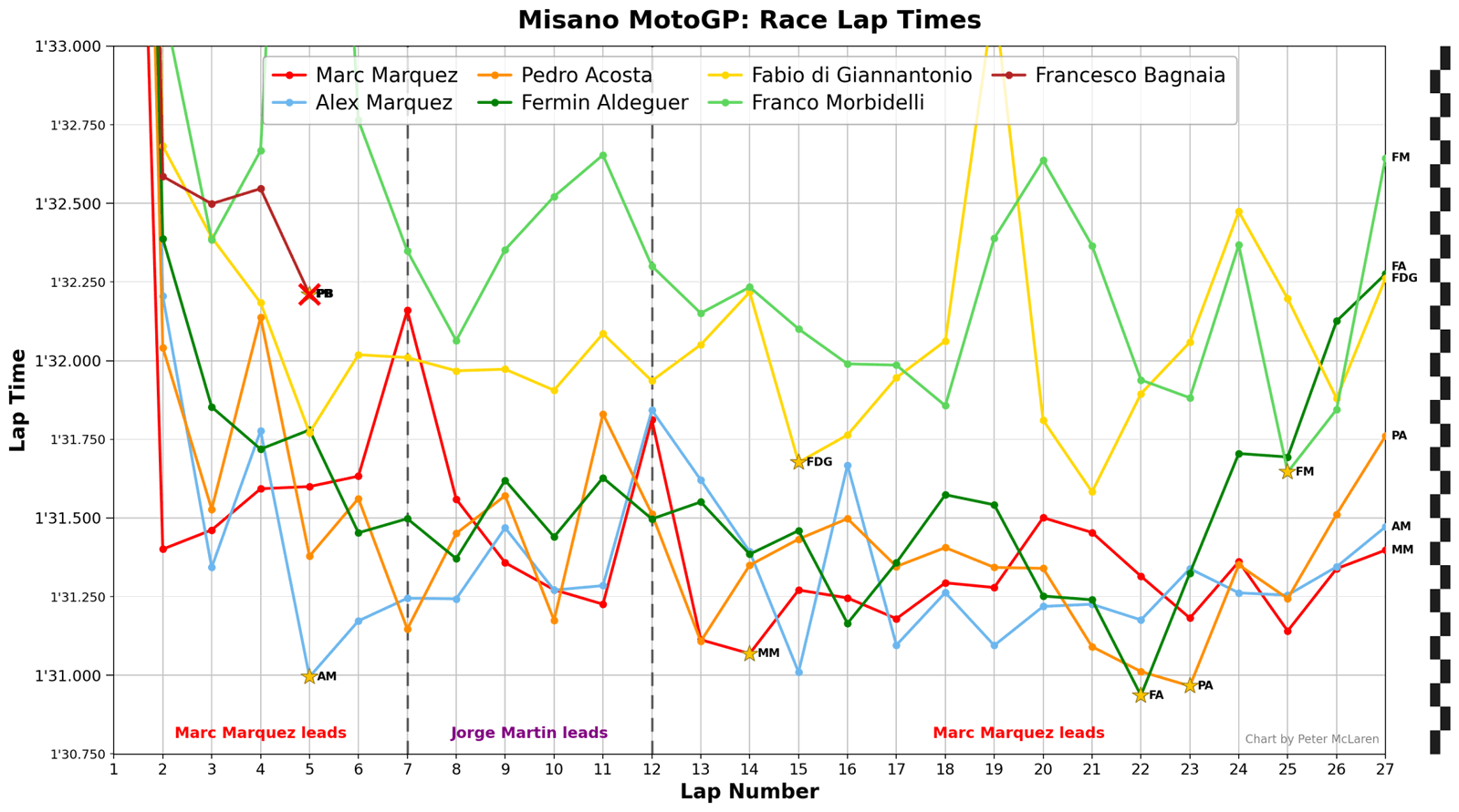 Misano MotoGP Race Lap Times: Podium plus other Ducati riders.