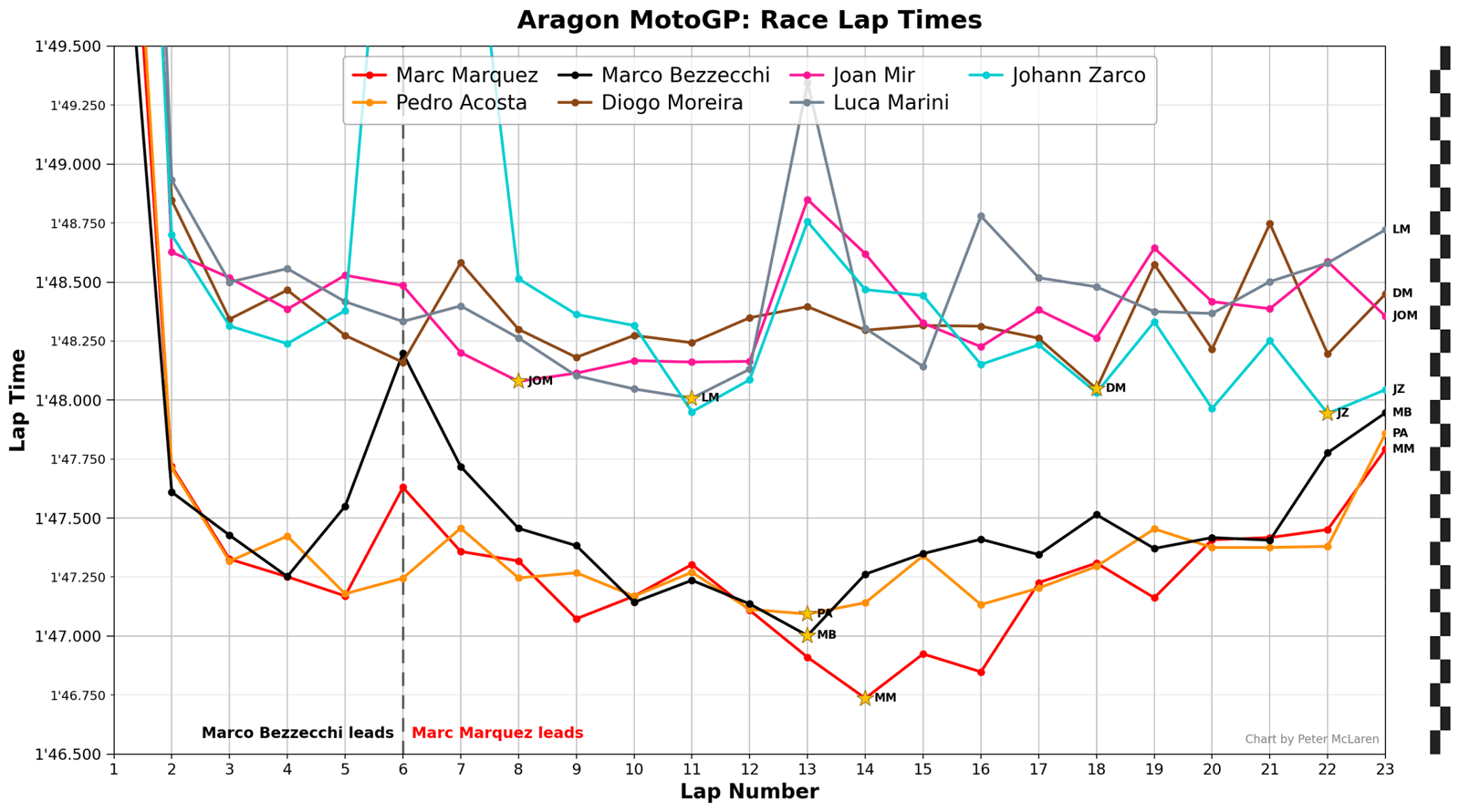 Aragon MotoGP Race Lap Times: Podium plus Honda riders.