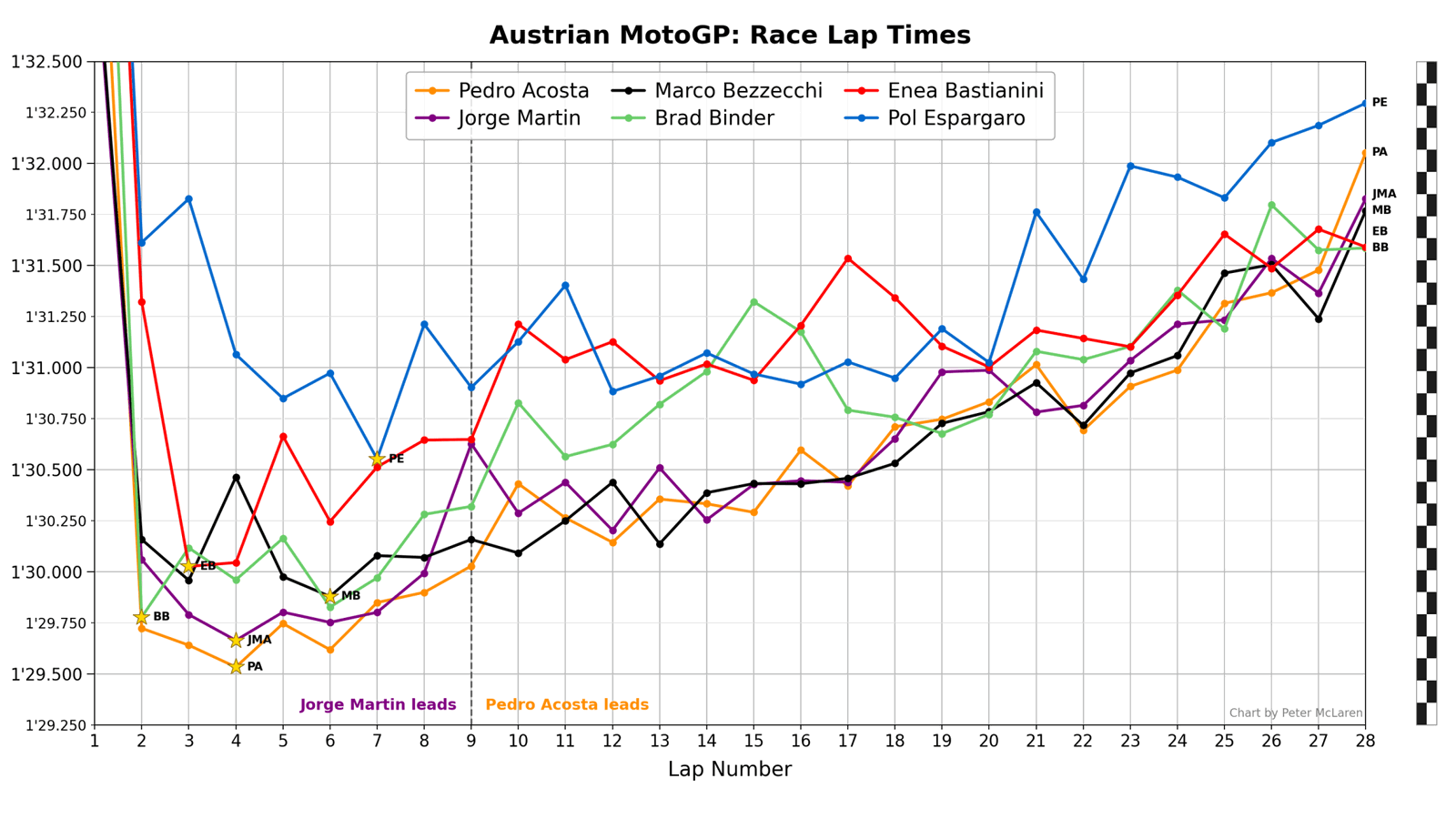 Austrian MotoGP Race Lap Times: Podium plus other KTM riders.