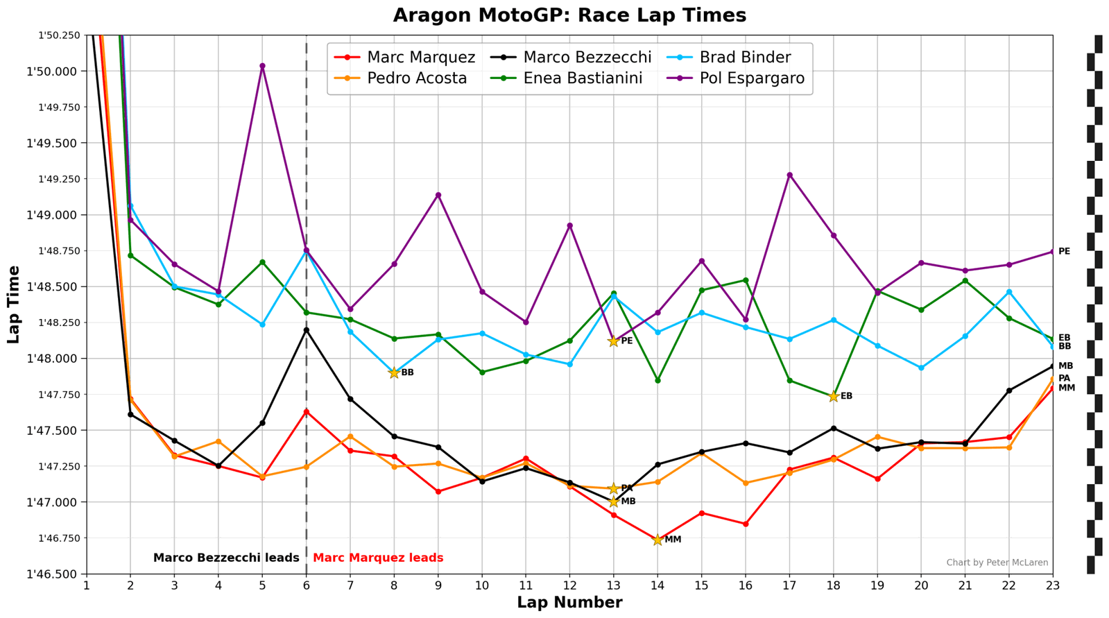 Aragon MotoGP Race Lap Times: Podium plus other KTMs.